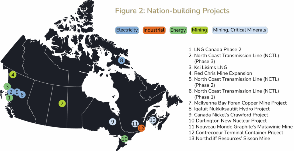 Map of Canada showing locations of 13 nation-building projects, color-coded by sector: electricity, industrial, energy, mining, and mining/critical minerals—highlighting opportunities for investors. Projects are numbered and listed on the right.
