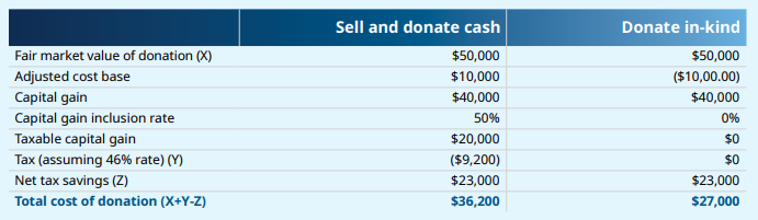 Table compares selling and donating cash versus donating in-kind, showing tax impacts and total donation costs; donating in-kind results in lower total cost.
