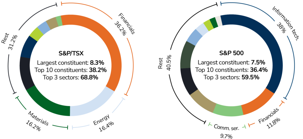 Donut charts comparing S&P/TSX and S&P 500 composition. TSX top 10 constituents 38.2%, top 3 sectors 68.8%. S&P 500 top 10 constituents 36.4%, top 3 sectors 59.5%.