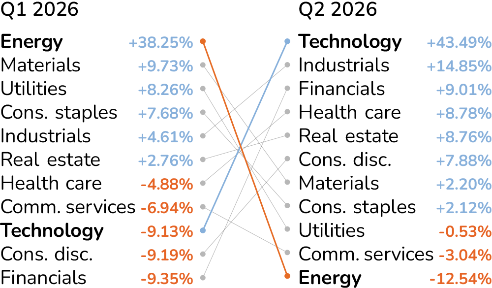  Slope chart of quarterly sector performance, Q1 versus Q2 2026. Energy leads Q1 at +38.25% and finishes last in Q2 at -12.54%; technology moves from -9.13% to +43.49%.