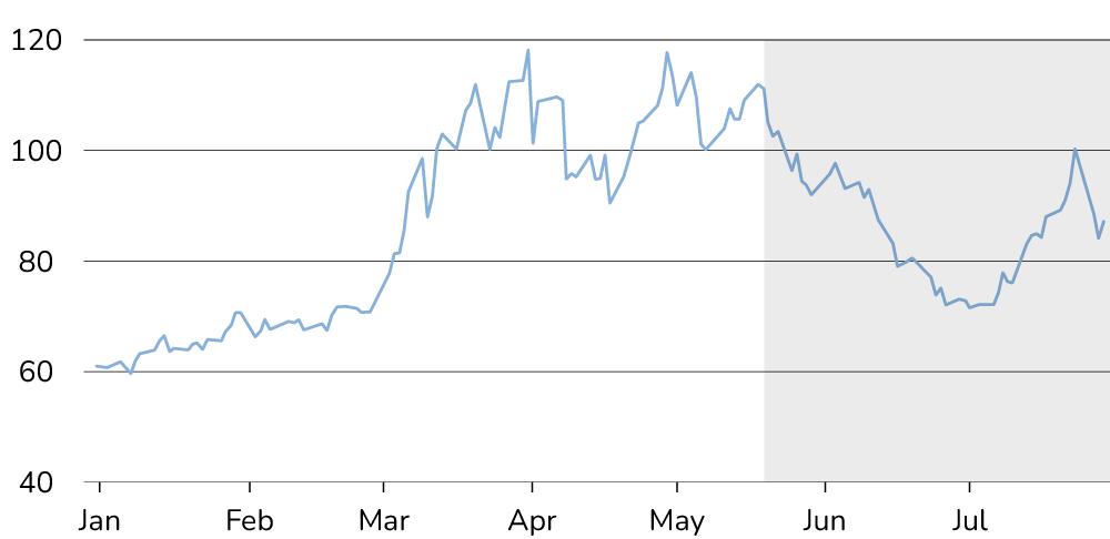 Line chart of Brent front-month futures in USD per barrel, January to July 2026, rising from the low $60s to nearly $120 in April before retracing through the summer.
