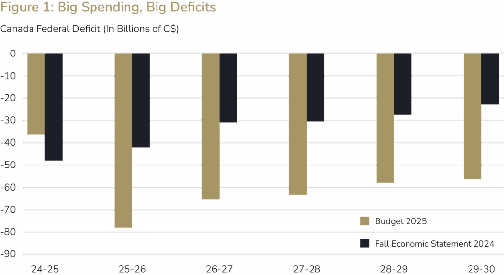 Bar chart comparing Canada federal deficits from 2024-25 to 2029-30 for Canada Federal Budget 2025 (light brown) and Fall Economic Statement 2024 (black), highlighting consistently high deficits relevant to investors.