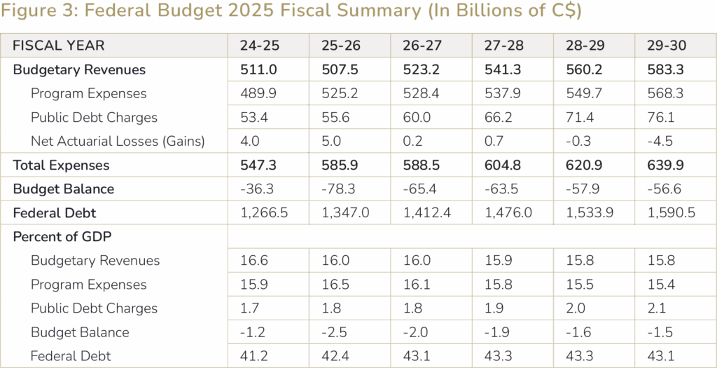 Table summarizing the Canada Federal Budget 2025 to 2029-30, detailing revenues, expenses, budget balances, percent of GDP—key figures for investors tracking fiscal trends.