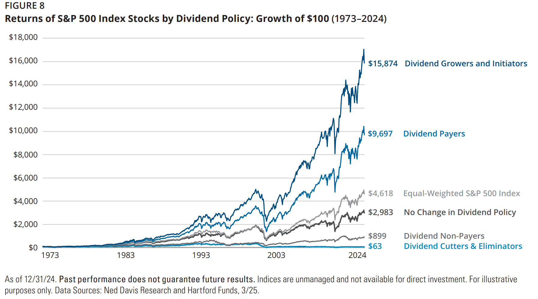 Line graph showing the growth of $100 invested in S&P 500 stocks from 1973 to 2024, highlighting how dividend growth delivers the highest returns and emphasizing investment risks for dividend cutters and eliminators.