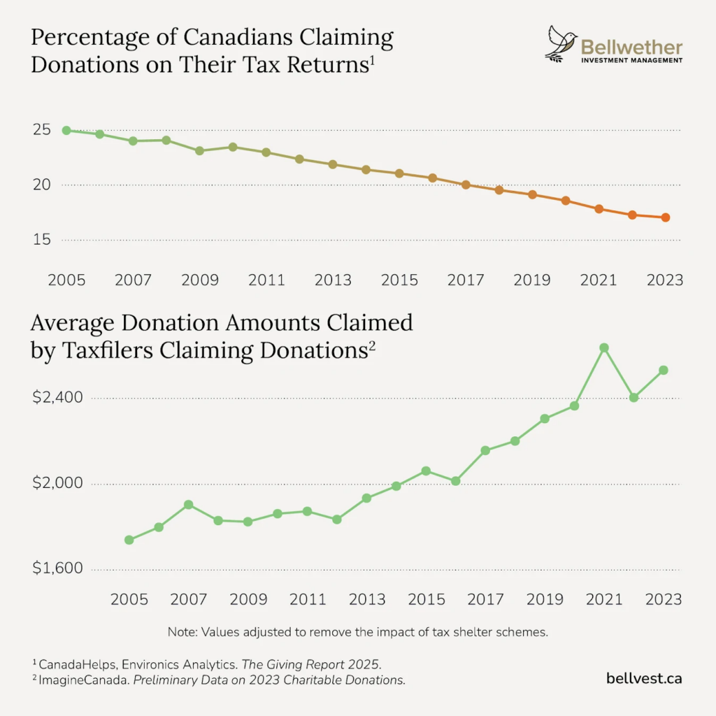 Line graph showing a decline in the percentage of Canadians claiming donations on tax returns and a rise in average donation amounts claimed from 2005 to 2023.