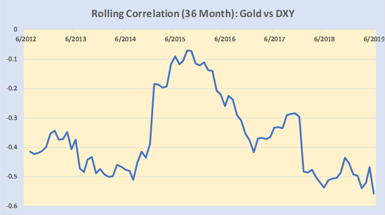 Rolling Correlation Gold vs DXY Chart Source: data retrieved from Bloomberg database July 2019