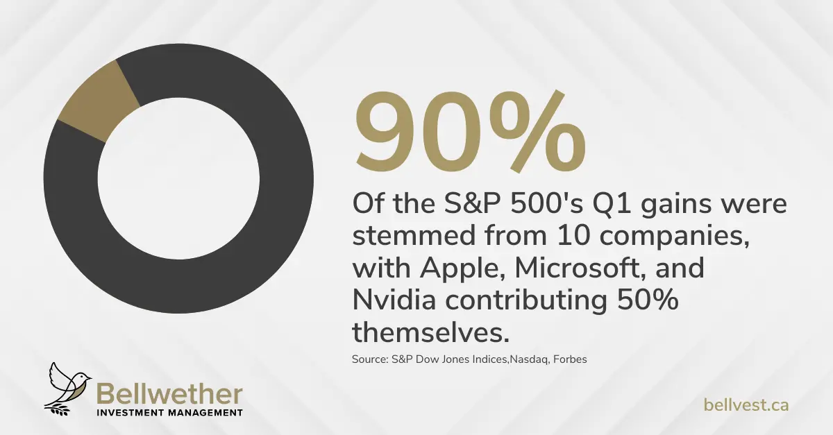 Graphic showing that 90% of the S&P 500 first quarter gains in 2023 were made by 10 companies, with Apple, Microsoft, and Nvidia contributing 50% themselves.